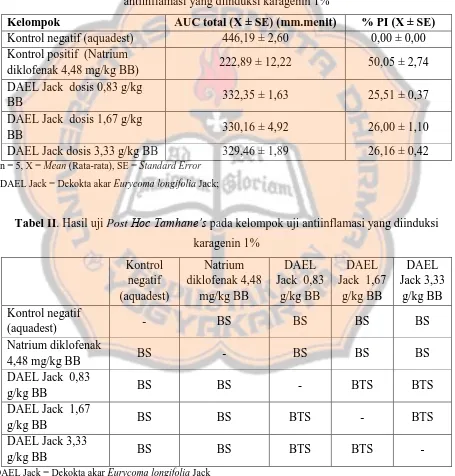 Tabel II. Hasil uji Post Hoc Tamhane’s pada kelompok uji antiinflamasi yang diinduksi 
