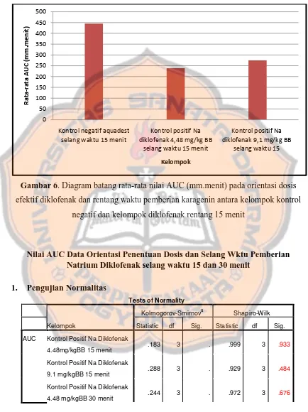 Gambar 6. Diagram batang rata-rata nilai AUC (mm.menit) pada orientasi dosis 