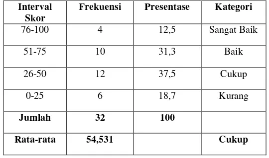 Tabel 3. Distributor Skor Rata-Rata Kemampuan Penalaran Matematis Siswa 