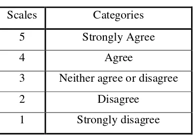Table 3: The Scoring Point of Likert Scale 