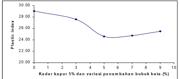 Gambar 2 Grafik hubungan persentase lolos dengan diameter saringan tanah