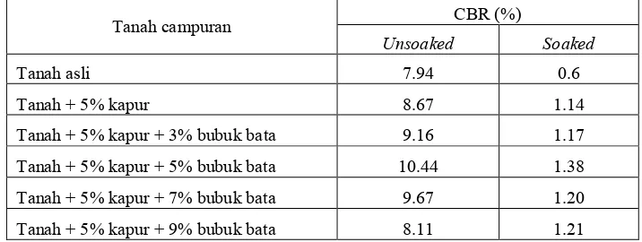 Tabel 4 Hasil uji standard Proctor
