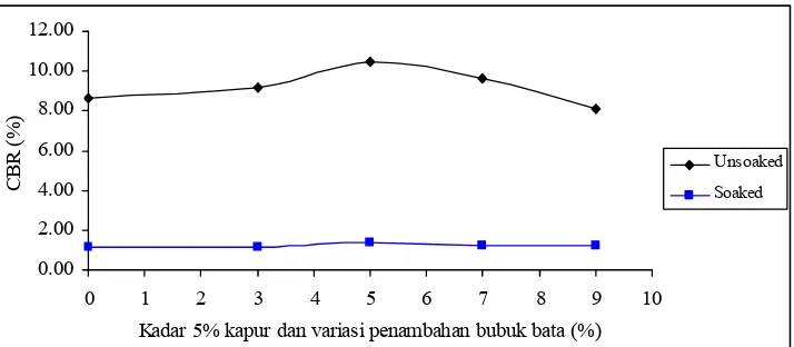 Gambar 4 Pengaruh penambahan 5% kapur dan variasi persentase penambahan bubuk bata merahterhadap nilai CBR  tanpa perendaman (Unsoaked) maupun CBR  dengan perendaman(Soaked)