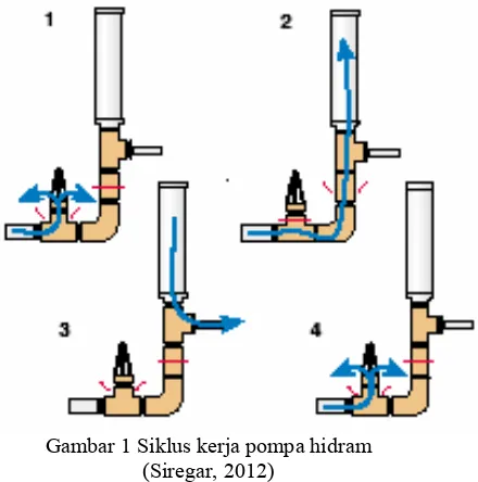 Gambar 1 Siklus kerja pompa hidram