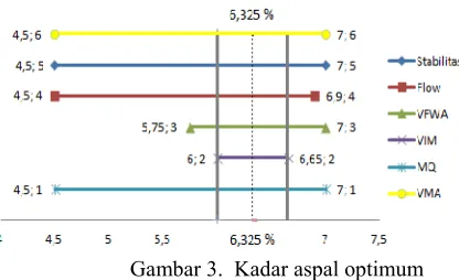 Tabel 4.  Hasil Pemeriksaan Aspal