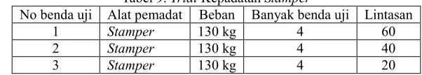 Tabel 6. Trial kepadatan roller slab