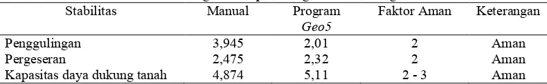 Tabel 2. Perbandingan hasil perhitungan manual dengan Geo5.