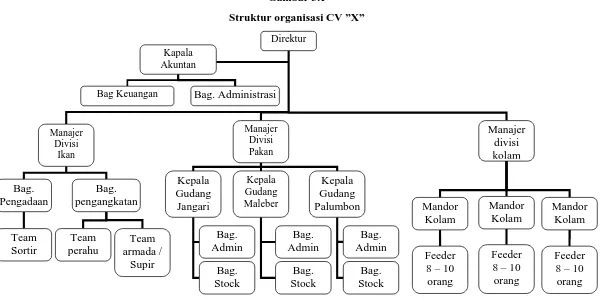 Gambar 3.1 Struktur organisasi CV ”X” 