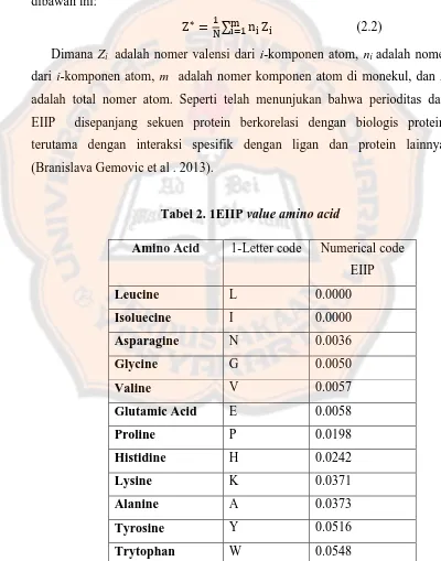 Tabel 2. 1EIIP value amino acid 