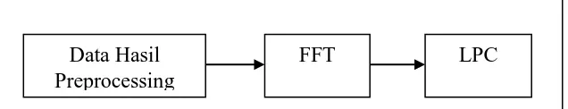 Gambar 3. 2 Diagram Preprocessing 