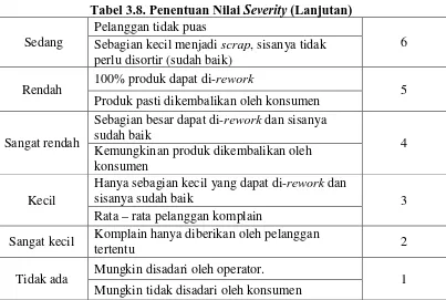 Tabel 3.8. Penentuan Nilai Severity (Lanjutan) 