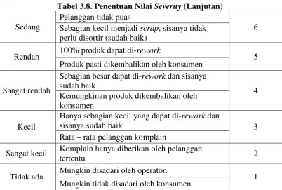 Tabel 3.8. Penentuan Nilai Severity (Lanjutan) 