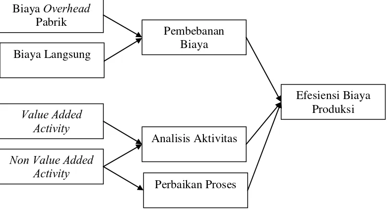 Gambar 4.1. Kerangka Konseptual Penelitian 