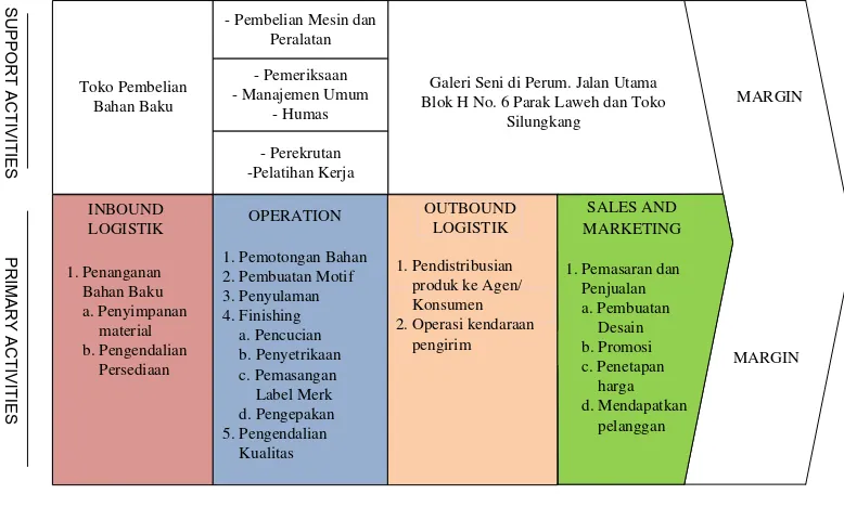 Gambar 5.1. Value Chain Indentifikasi Bisnis 