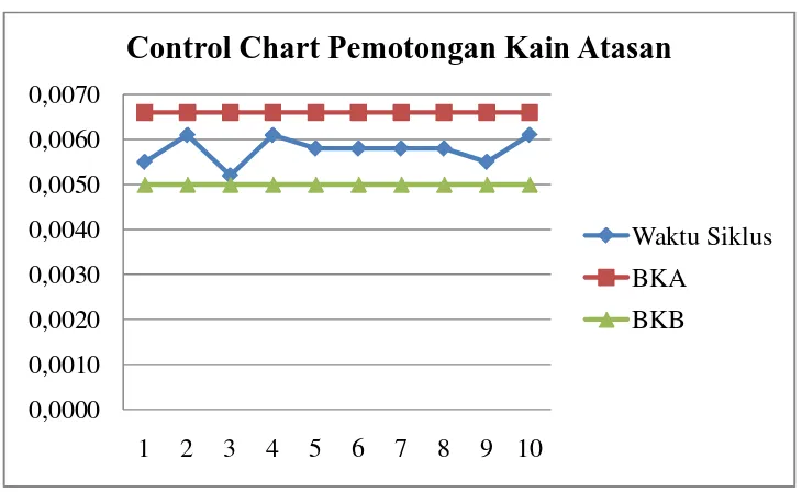 Gambar 5.2. Control Chart Pemotongan Kain Atasan 