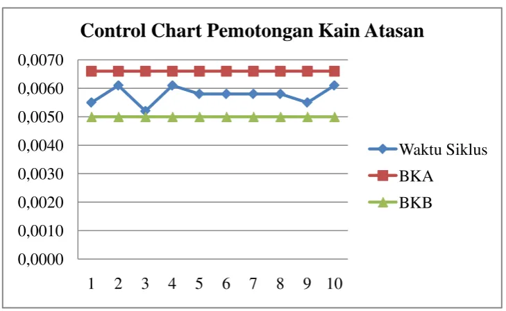 Gambar 5.2. Control Chart Pemotongan Kain Atasan 