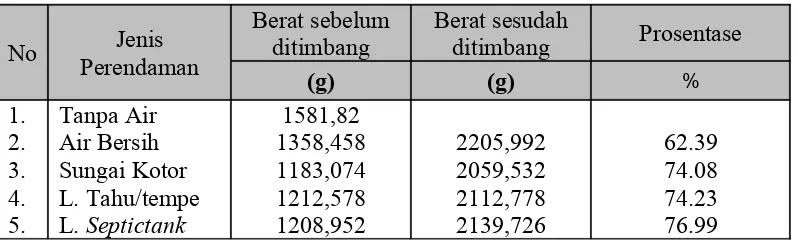 Tabel I.1.3. Rata-rata peresapan bata merah asal Bekonang
