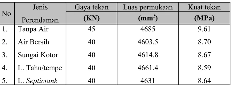 Tabel I.2.2. Rata-rata kuat tekan bata merah asal Klaten