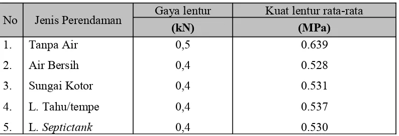Tabel I.3.3. Kuat lentur rata-rata bata merah asal Bekonang