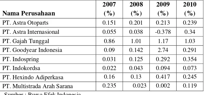Tabel 1.3. Data Debt to Equity Ratio Data Perusahaan Sektor Otomotive 