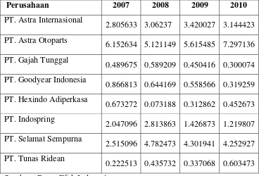 Tabel 4.1. Data Cash Position Perusahaan Otomotive  Tahun 2007-2010 