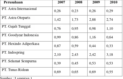 Tabel 4.2. Data Debt to Equity Ratio Perusahaan Otomotive  Tahun 2007-2010 
