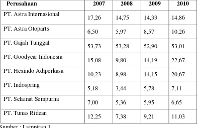Tabel 4.3. Data Return on Assets Perusahaan Otomotive  Tahun 2007-2010 