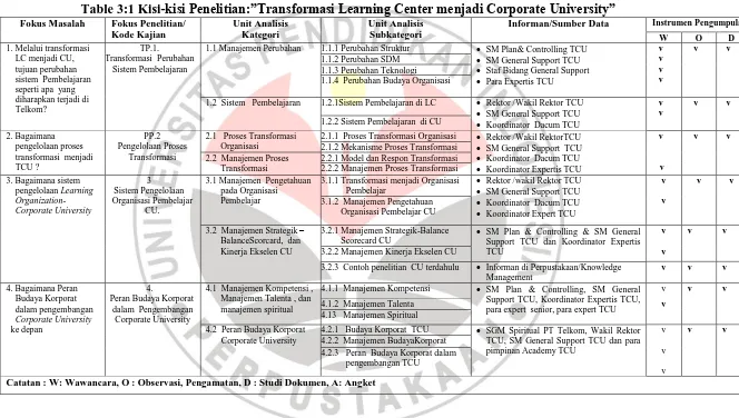 Table 3:1 Kisi-kisi Penelitian:”Transformasi Learning Center menjadi Corporate University”Fokus Masalah  Fokus Penelitian/ Unit Analisis  Unit Analisis Informan/Sumber Data 