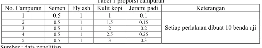 Tabel 1 proporsi campuran
