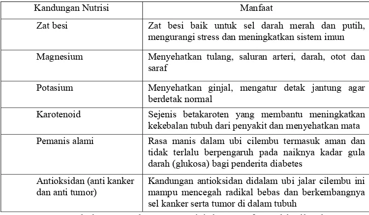 Tabel 1.1 Kandungan Nutrisi dan Manfaat Ubi Cilembu 