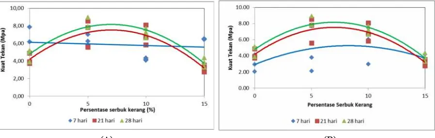 Gambar 1. Hasil Pengujian Kuat Tekan berdasarkan persentase serbuk kerang yang digunakandengan rasio larutan Hydrogen Peroxide dengan bahan pengikat sebesar (A) 0,55 dan (B) 0,65