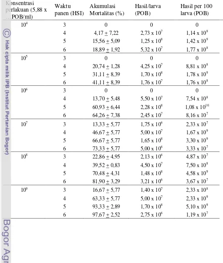 Tabel  3.4. Produksi polihedra berdasarkan konsentrasi inokulum dan waktu panen