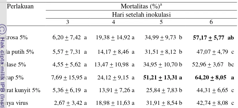 Tabel 4.2.  Akumulasi rata-rata persentase mortalitas UGB setelah perlakuan