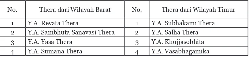 Tabel 1.2 Delapan Thera pada Komisi Sanghayana II