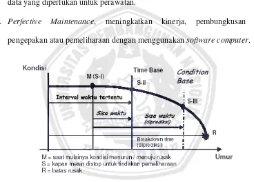 Gambar 2.1 Grafik  Time Base Maintenance dan Condition Base Maintenance 
