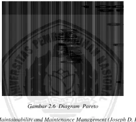 Gambar 2.6  Diagram  Pareto 