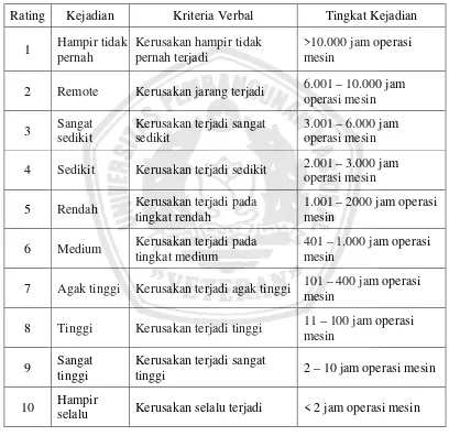 Tabel 2.2  Rating Occurrence dalam FMEA 