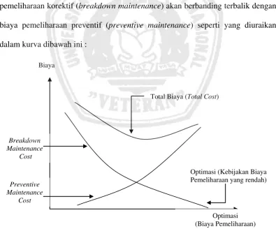 Gambar 2.7   Kurva Total Cost of Maintenance 