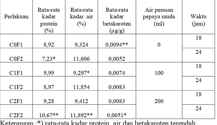 Tabel 4.1 Rata-rata kadar protein, kadar air dan kadar betakaroten pada tepung ubi jalar cilembu yang termodifikasi dengan penambahan air perasan pepaya muda dan waktu fermentasi