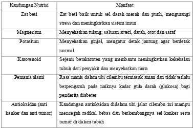 Tabel 1.1 Kandungan Nutrisi dan Manfaat Ubi Cilembu 