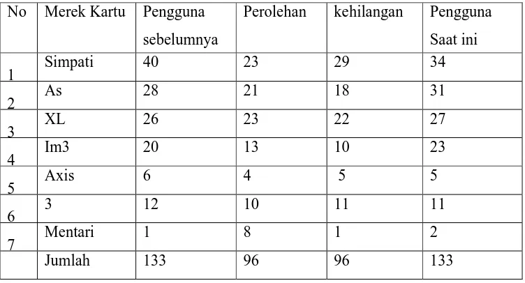 Tabel 4.8 Pola Perpindahan Merek Kartu Saat Ini dan 1 Tahun Yang Lalu 