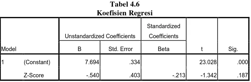 Tabel 4.5 Koefisien Determinansi 