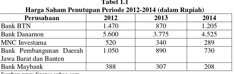 Tabel 1.1 Harga Saham Penutupan Periode 2012-2014 (dalam Rupiah) 