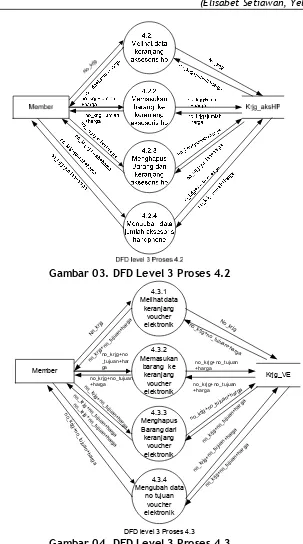 Gambar 03. DFD Level 3 Proses 4.2 