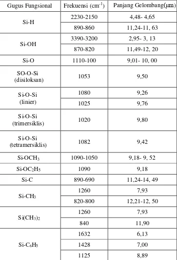 Tabel 1. Serapan Karakteristik Senyawa-Senyawa Organo-Silikon (Hardjono, 1992) 