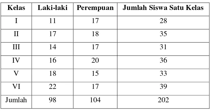 Tabel 2. Data Jumlah Siswa SD N 2Wates 