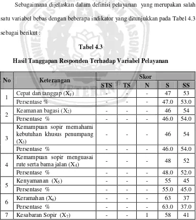 Tabel 4.3 Hasil Tanggapan Responden Terhadap Variabel Pelayanan 