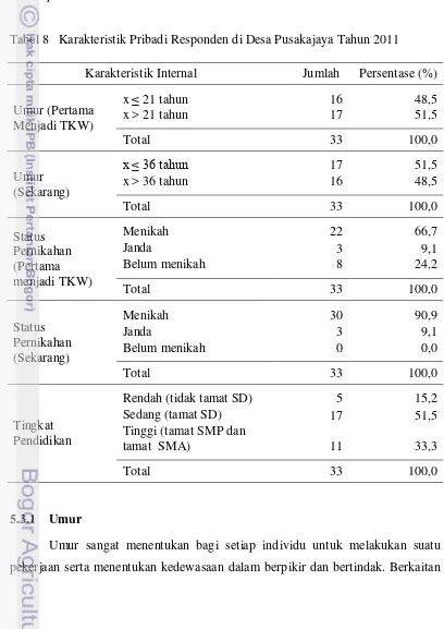 Tabel 8 Karakteristik Pribadi Responden di Desa Pusakajaya Tahun 2011 