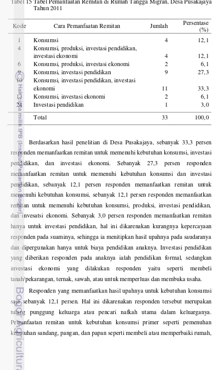 Tabel 15 Tabel Pemanfaatan Remitan di Rumah Tangga Migran, Desa Pusakajaya 