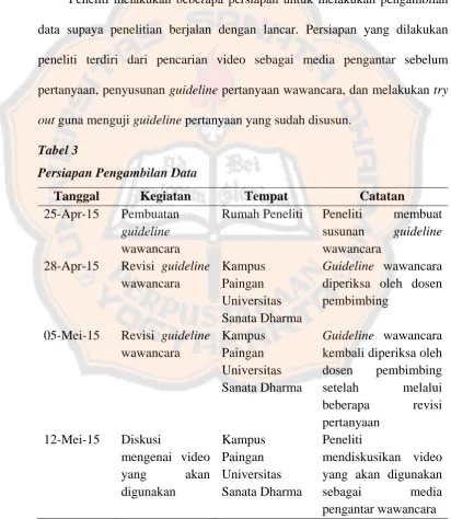 Tabel 3 Persiapan Pengambilan Data 